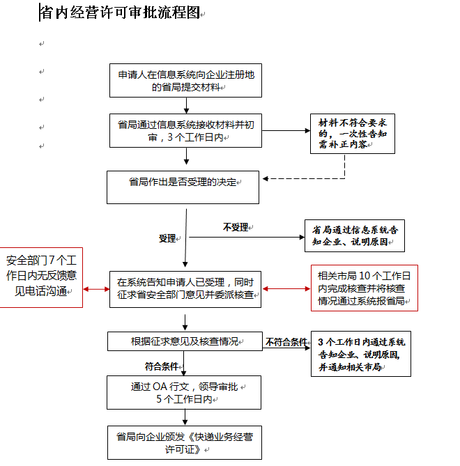 东莞市申请快递公司许可证流程图